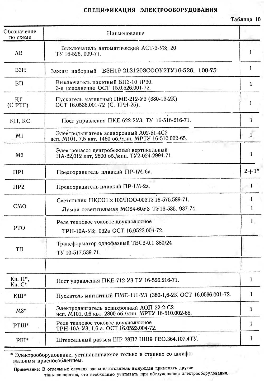 Перелік елементів токарно-гвинторізного верстата 1А62Г Перелік елементів токарно-гвинторізного верстата 1А62Г